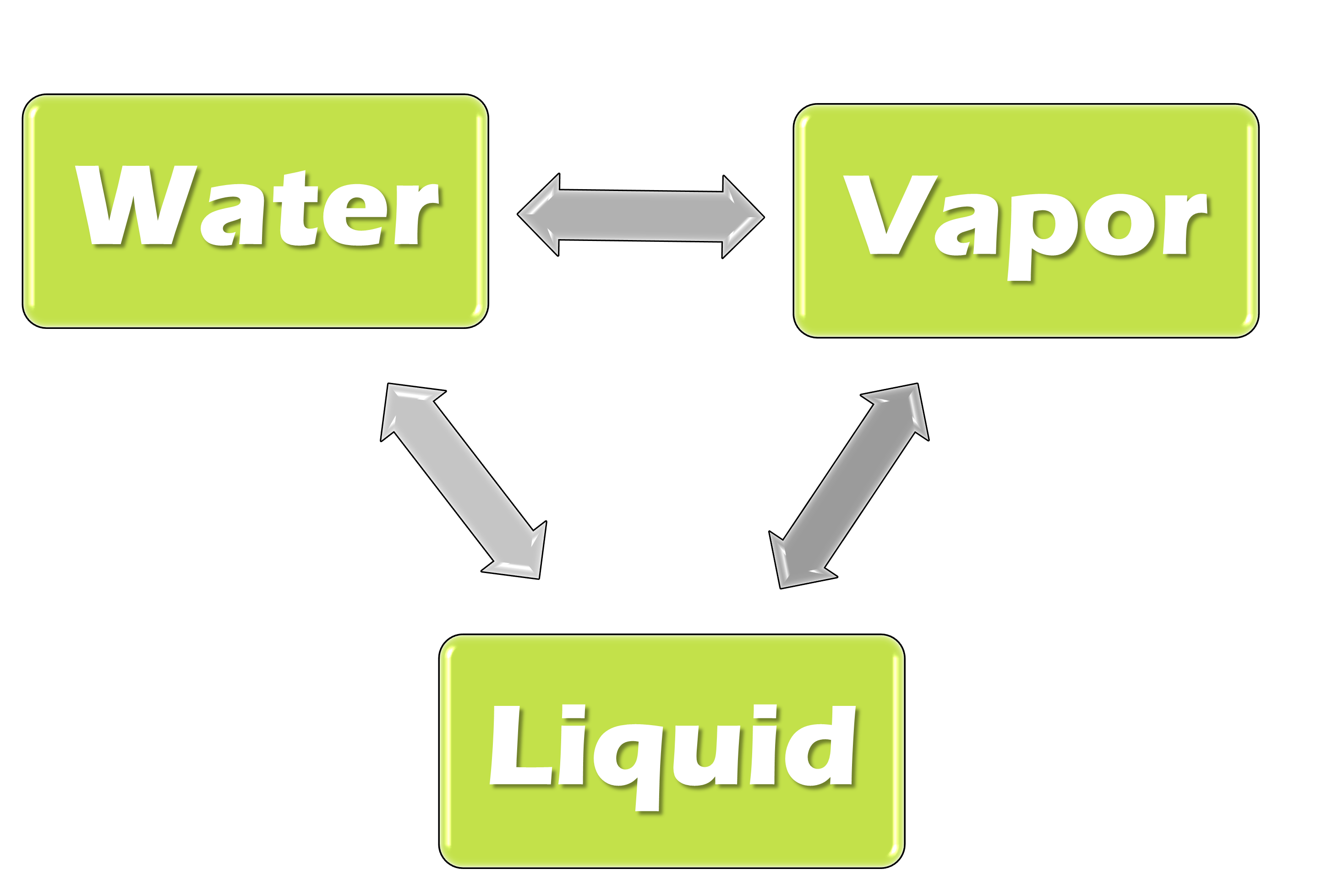 Lyophilization Diagram